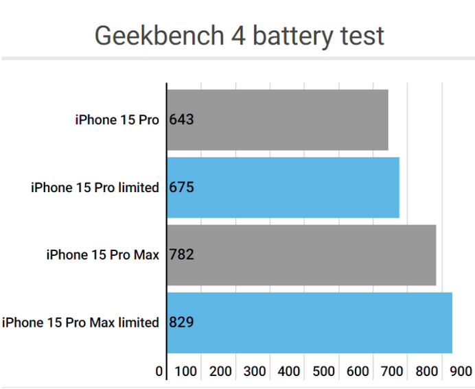 槐荫apple维修站iPhone15Pro的ProMotion高刷功能耗电吗