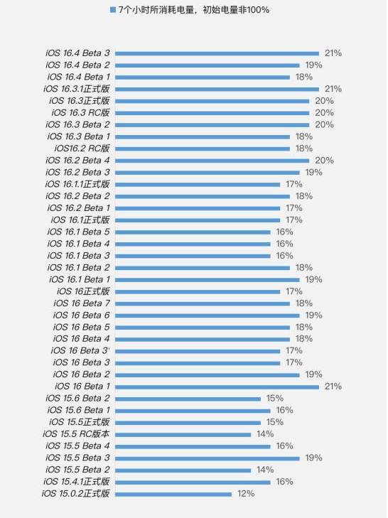 槐荫苹果手机维修分享iOS 16.4 Beta 3续航跑分等测试结果汇总 
