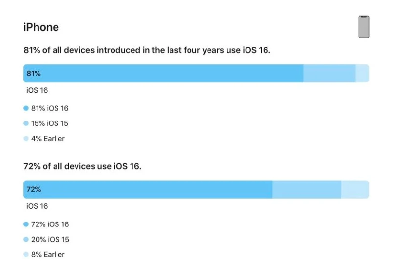 槐荫苹果手机维修分享iOS 16 / iPadOS 16 安装率 