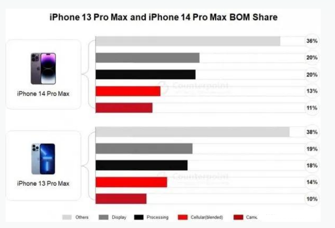 槐荫苹果手机维修分享iPhone 14 Pro的成本和利润 