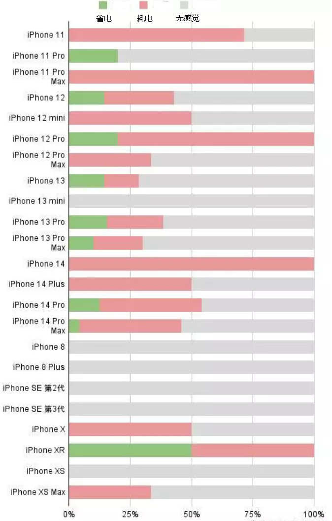 槐荫苹果手机维修分享iOS16.2太耗电怎么办？iOS16.2续航不好可以降级吗？ 