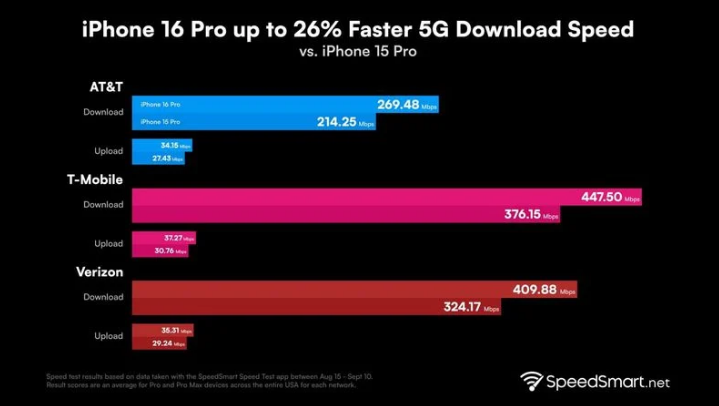 槐荫苹果手机维修分享iPhone 16 Pro 系列的 5G 速度 